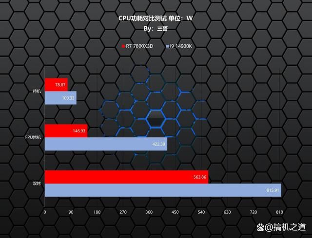 AMD 锐龙7 7800X3和Intel i9 14900K详细对比测评 7800X3 Intel 14900K测评 第15张