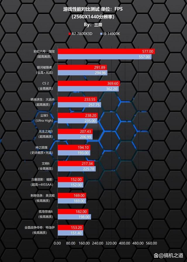 AMD 锐龙7 7800X3和Intel i9 14900K详细对比测评 7800X3 Intel 14900K测评 第14张