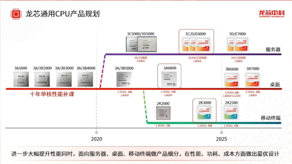 性能追上10代酷睿！龙芯中科：3A6000/3A5000一季度出货量已达去年全年 龙芯中科 3A6000 3A5000 第3张