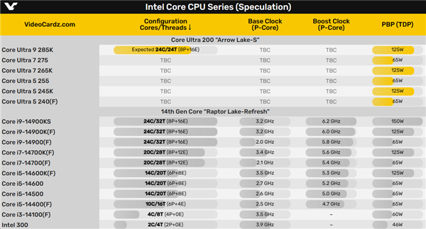 下代酷睿Ultra没有3系列！最高频率只有5.5GHz