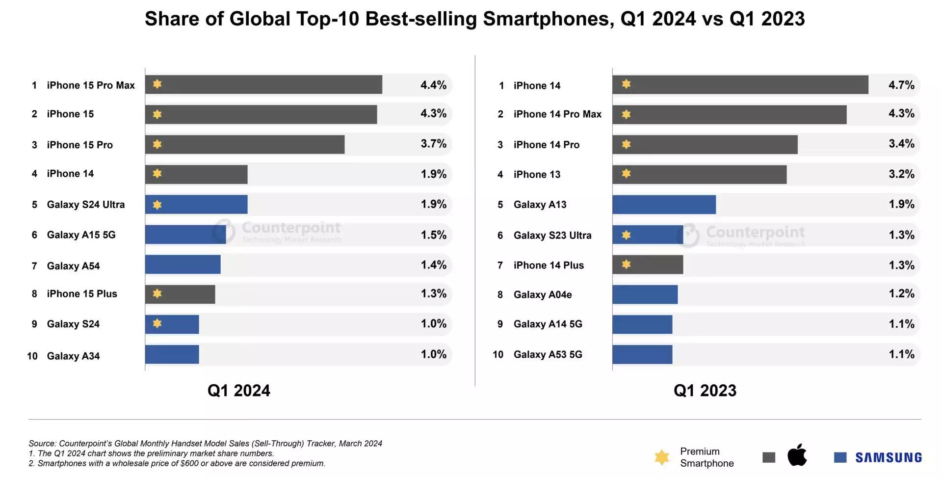 苹果仍傲世群雄，iPhone 15 Pro Max 是 24Q1 全球最畅销手机英相无端指责中俄关系，中方严正回应并调整称谓（真没想到） 第1张