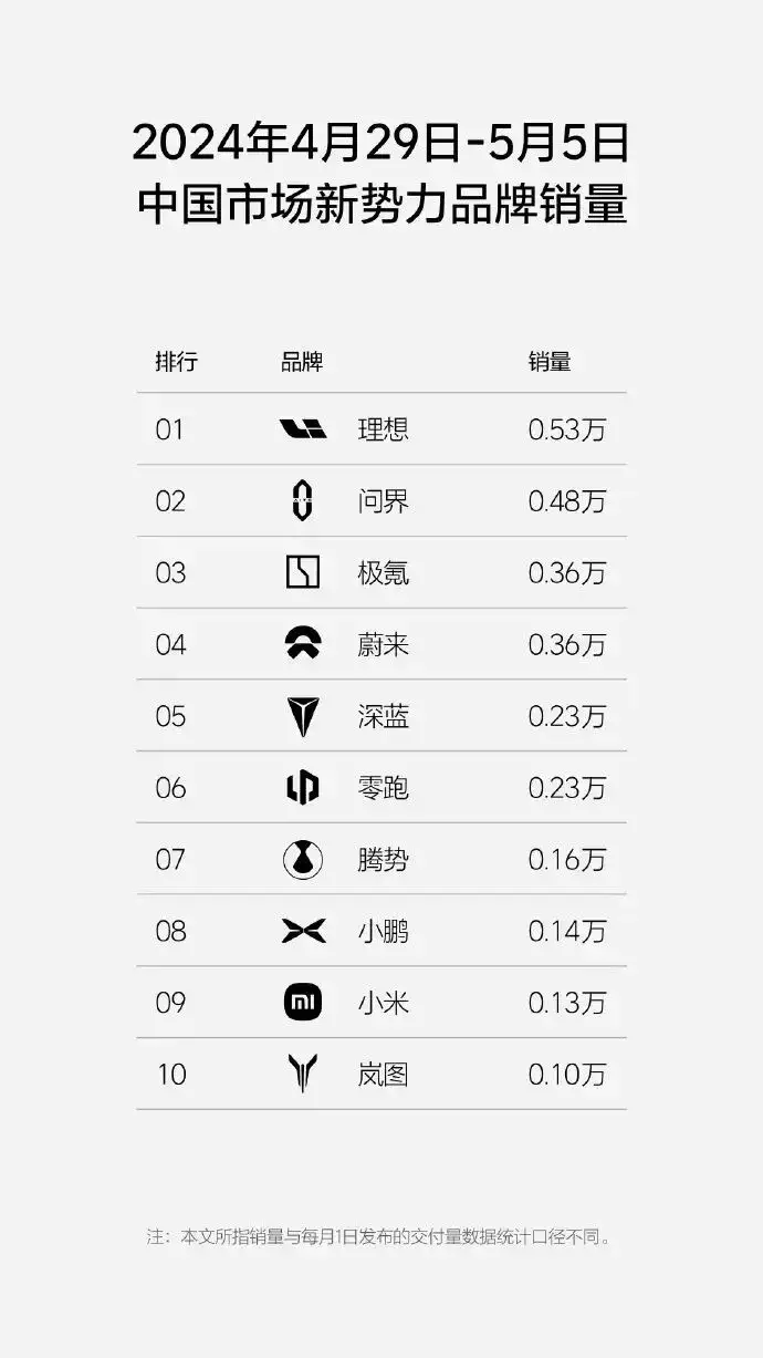 自信回来了？理想刚刚反超问界又开始发周榜了 理想 第2张