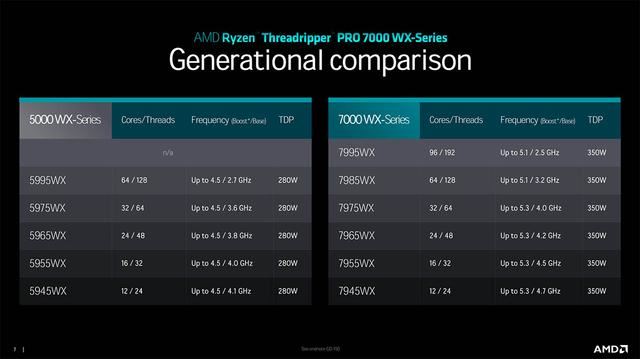 最多96核! AMD Ryzen Threadripper PRO 7000WX系列处理器介绍 7000WX 第4张