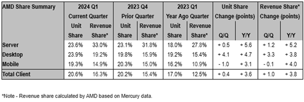 AMD处理器继续蚕食Intel！服务器收入份额已达33％ AMD处理器 第2张