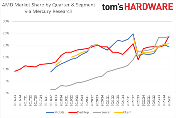 AMD处理器继续蚕食Intel！服务器收入份额已达33％ AMD处理器 第3张