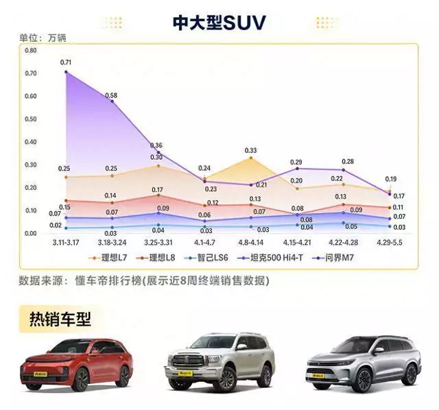 问界M7和理想L7周销量双双下滑、理想L6潜能显现，格局要变了 问界M7 理想L7 第1张