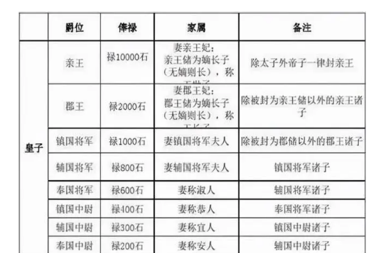 明朝的藩王有多幸福？他们有哪些福利与特权？（一篇读懂） 第6张