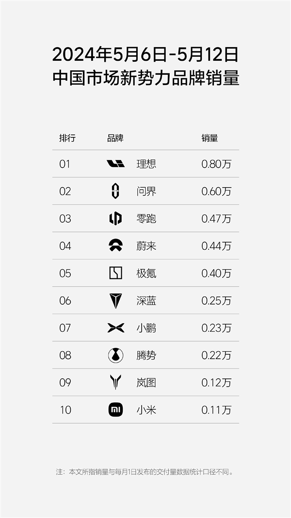 新势力单周销量榜更新：理想再超问界成为第一 新势力单周销量榜 第2张