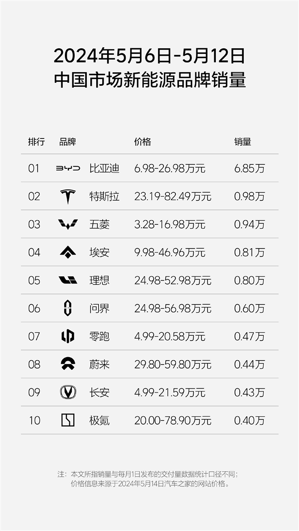 新势力单周销量榜更新：理想再超问界成为第一 新势力单周销量榜 第4张