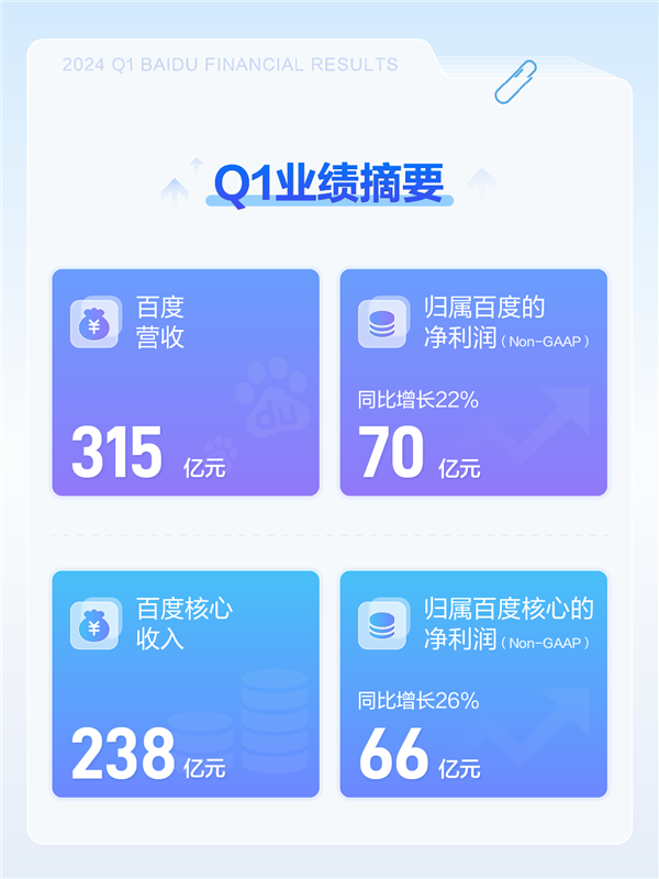 百度发布2024年Q1财报：净利润增长22% App月活达6.76亿