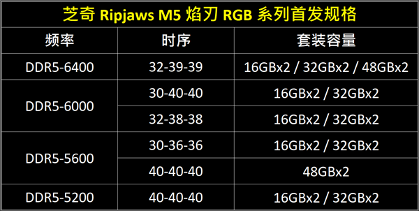 芝奇发布Ripjaws M5焰刃DDR5内存：最大96GB、纯黑or纯白 Ripjaws M5焰刃DDR5内存 第3张