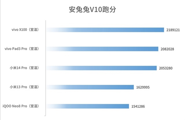 安卓板王！vivo Pad3 Pro上手：天玑9300性能无敌 安卓板王 vivo Pro 天玑9300 第3张