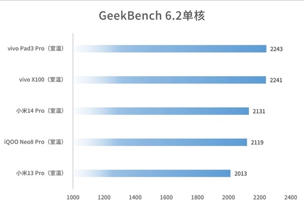 安卓板王！vivo Pad3 Pro上手：天玑9300性能无敌 安卓板王 vivo Pro 天玑9300 第4张