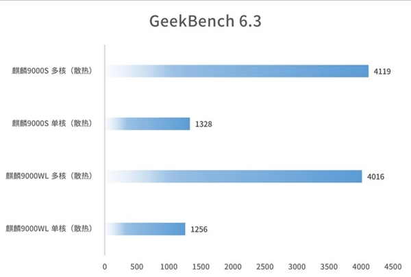 华为麒麟9000WL评测：性价比更好的麒麟旗舰芯