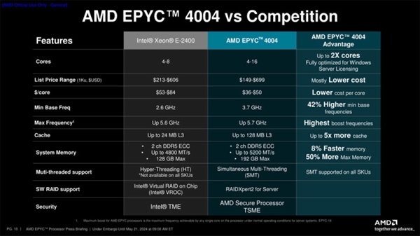 AMD正式发布霄龙4004处理器：可直接在AM5主板上使用 霄龙4004 第2张