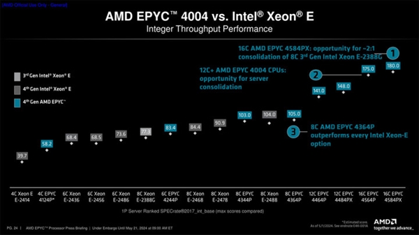 AMD正式发布霄龙4004处理器：可直接在AM5主板上使用 霄龙4004 第3张