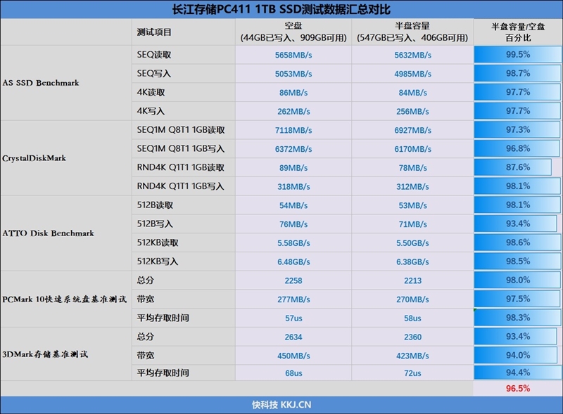 长江存储PC411 1TB空盘与半盘性能对比测试：填入60%数据 读写依旧稳定如初 1TB 第14张