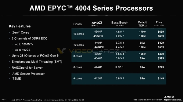 AMD锐龙7000处理器变身EPYC 4004：价格超良心