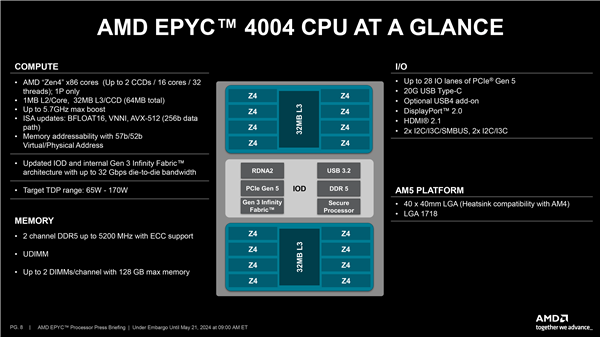 AMD锐龙7000处理器变身EPYC 4004：价格超良心