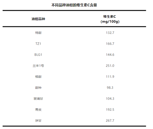 这种水果维生素C含量是橙子8倍！被誉为“窜稀神器” 维生素C 窜稀神器 第4张