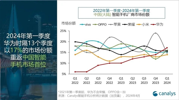 销量暴增70%！华为手机时隔13个季度重回中国第一：苹果大跌25%滑落至第五 华为手机 第1张