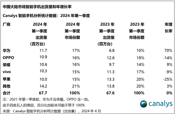 销量暴增70%！华为手机时隔13个季度重回中国第一：苹果大跌25%滑落至第五 华为手机 第2张