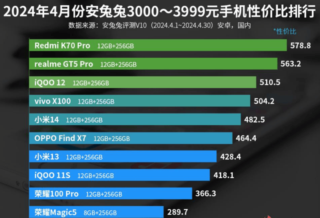  3000—3999元手机性价比排名：荣耀100 Pro上榜！ 荣耀100 Pro 手机性价比排名 第1张