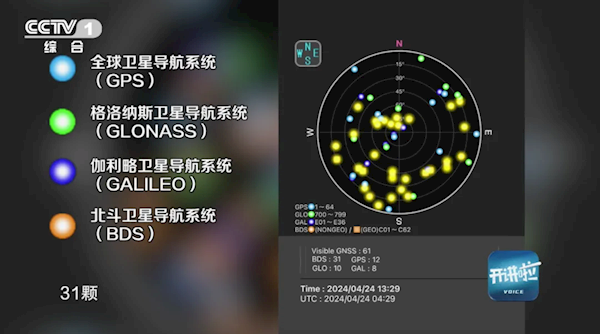 超越昔日霸主GPS！北斗可见星比另外三大导航系统加起来还多 GPS 北斗 第1张