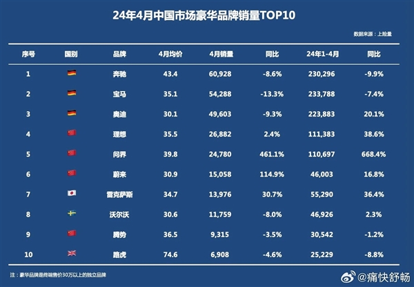 4月中国市场豪华品牌销量前十公布：问界均价39.8万跻身前五