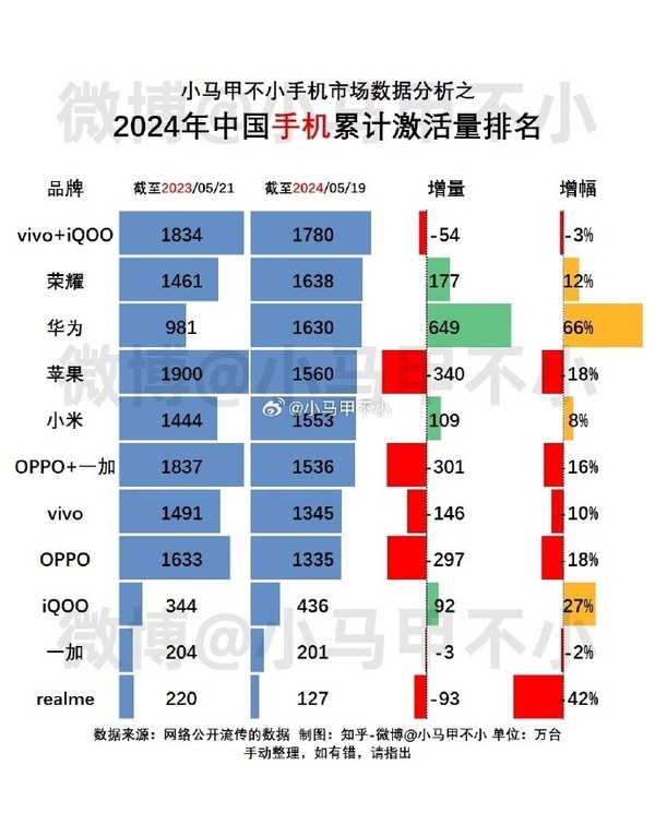 今年中国各手机品牌累计激活量公布：华为苹果数据亮了 手机激活量 第2张