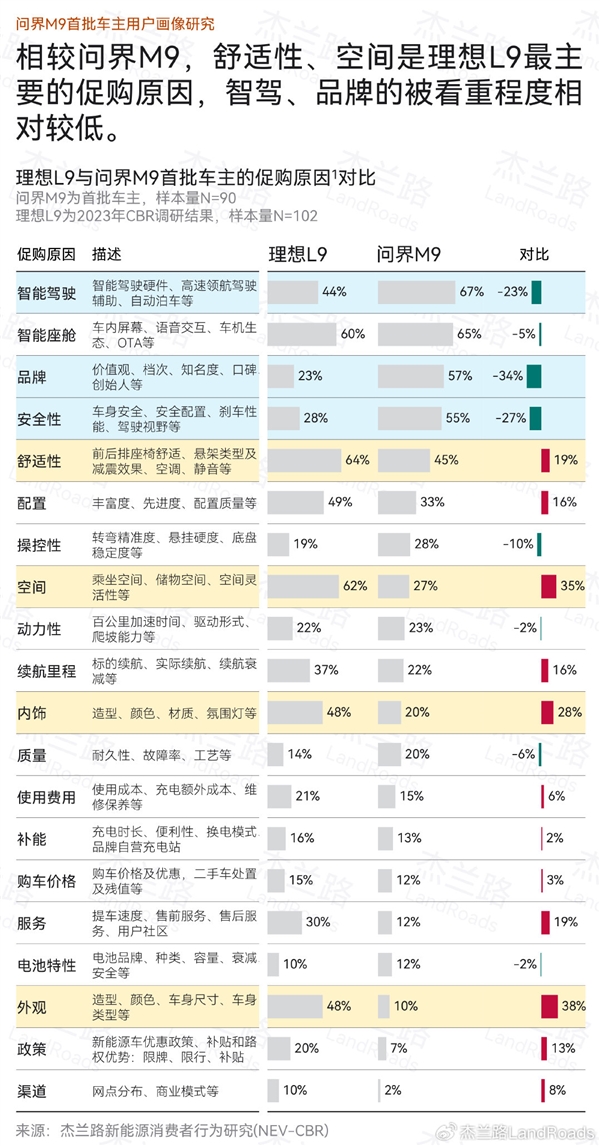 问界M9最直接对手 理想L9车主画像公布：学历更高、收入更低 问界M9 理想L9车主 第4张