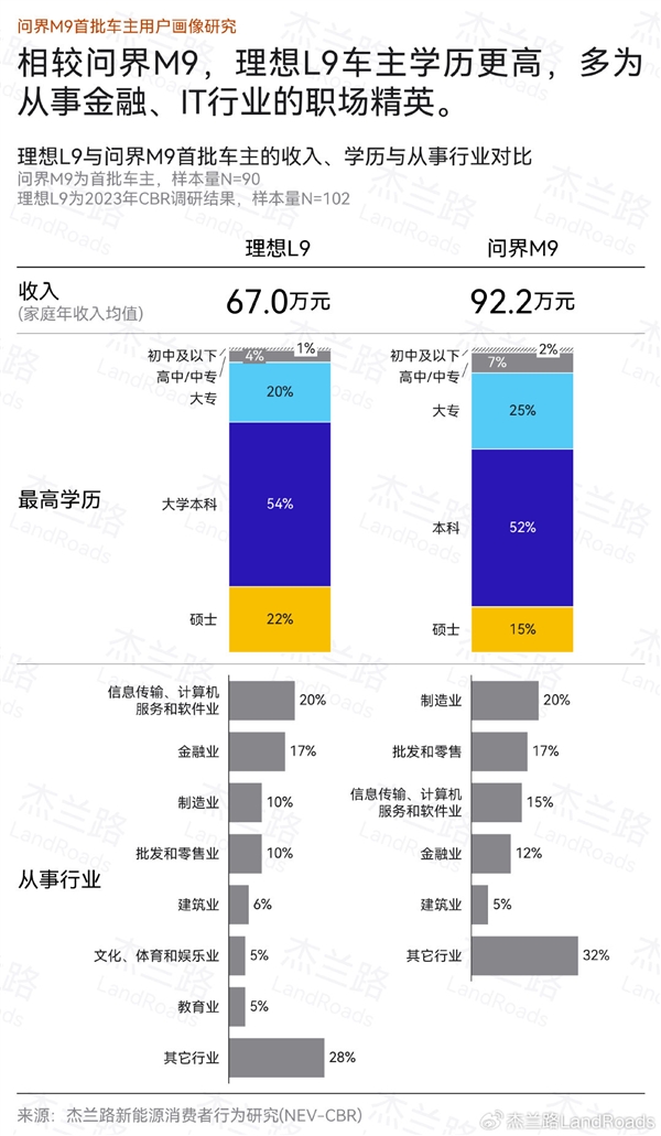 问界M9最直接对手 理想L9车主画像公布：学历更高、收入更低 问界M9 理想L9车主 第2张