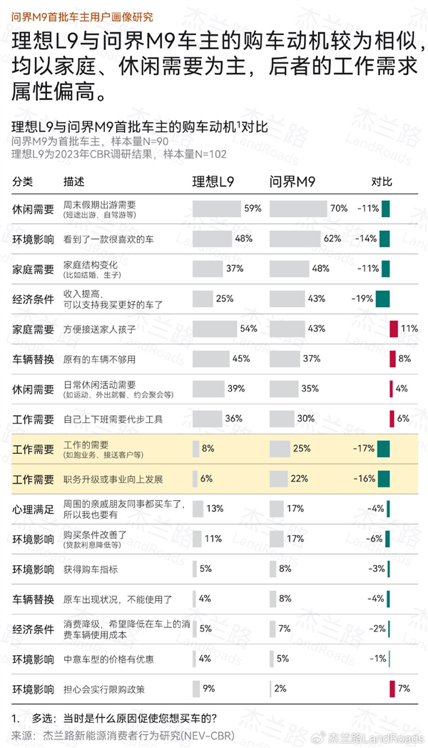 问界M9最直接对手 理想L9车主画像公布：学历更高、收入更低 问界M9 理想L9车主 第3张