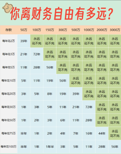 看完微博热搜 才知道原来我存10万就可以人生自由