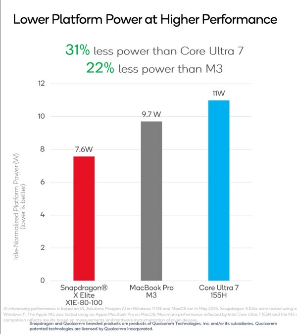 高通骁龙X系列强势崛起！NPU性能超苹果M3芯片2.6倍 高通骁龙X系列 NPU性能 第2张