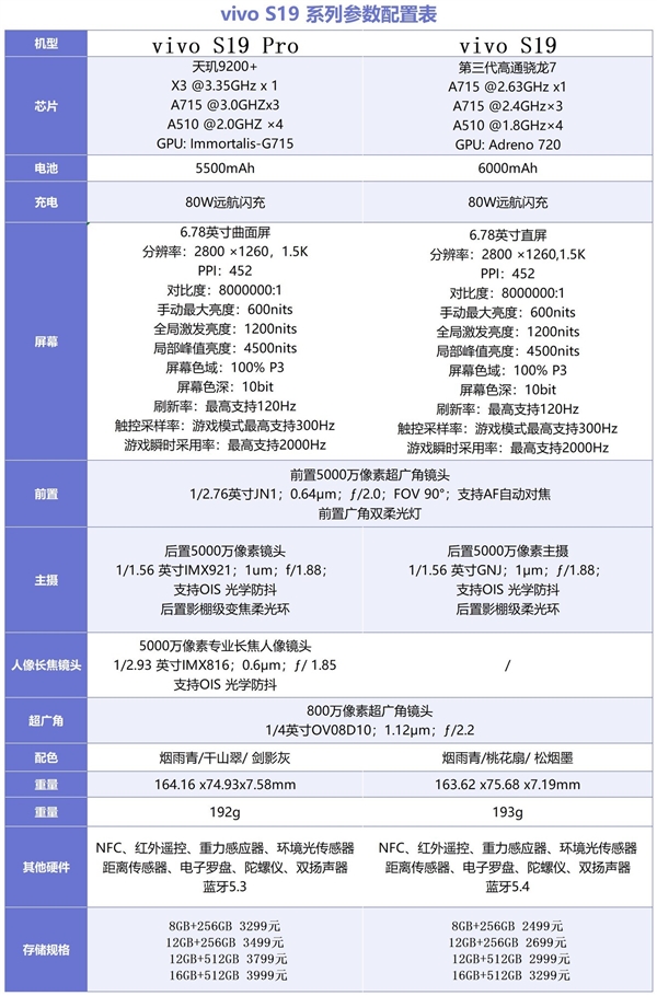 相差800元 一文看懂vivo S19系列怎么选