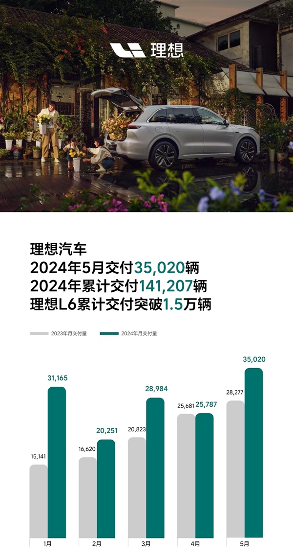 超越鸿蒙智行 理想5月销量公布：交付3.5万辆坐稳新势力第一 理想 第1张