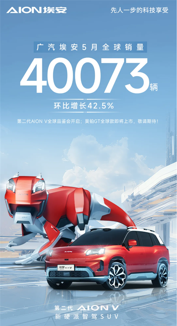 广汽埃安5月销量破4万辆 暴增超40% 今年目标70万 广汽埃安 第1张