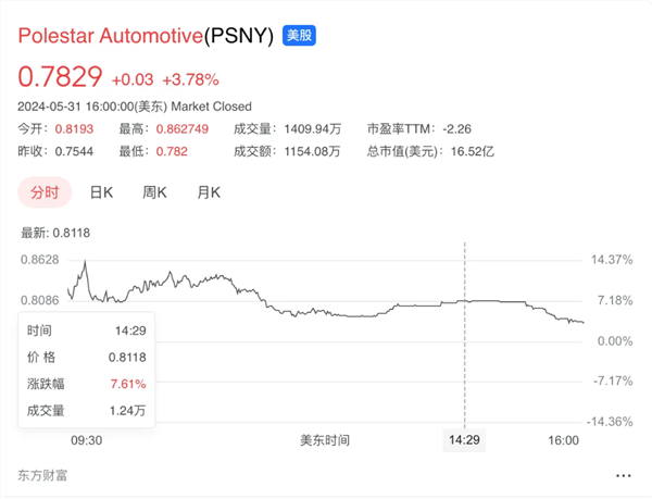 面临退市风险！极星汽车股价已缩水95% 创历史新低