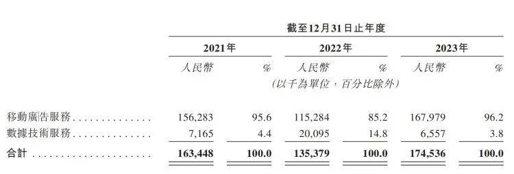 “车来了”冲刺IPO，超九成收入来自移动广告  车来了 IPO 第3张