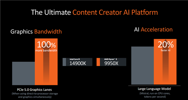 AMD Zen5锐龙9000系列正式发布：同频性能飙升16％！功耗骤降38％