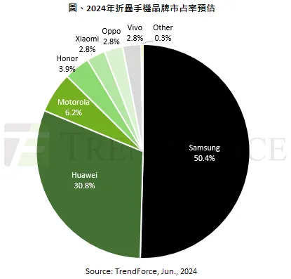 距超越三星仅一步之遥！华为今年将拿下全球30.8%折叠屏手机份额 三星 华为 叠屏手机份额 第1张