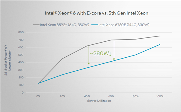 Intel正式发布至强6：288个E核、128个P核交相辉映