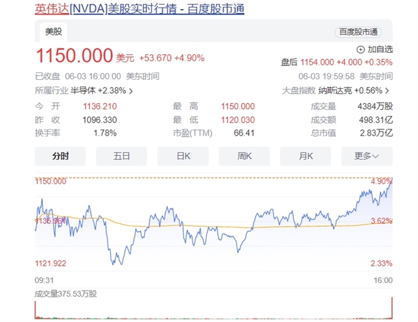 历史新高！英伟达市值一夜大涨9600亿元：总市值相当于22个Intel、11个AMD 英伟达 第1张