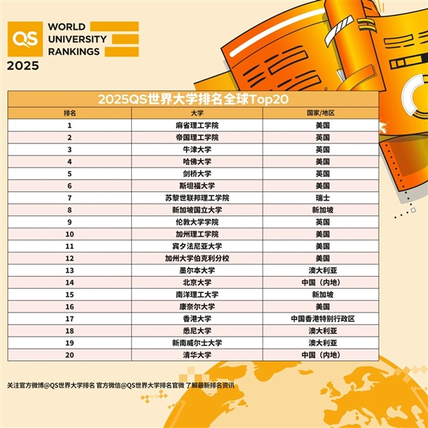 2025QS世界大学排名出炉：麻省理工连续13年全球第一 北大、清华前20 世界大学排名 第2张