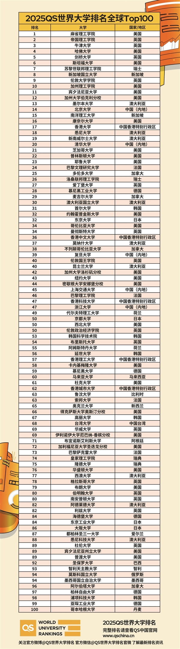 2025QS世界大学排名出炉：麻省理工连续13年全球第一 北大、清华前20 世界大学排名 第3张