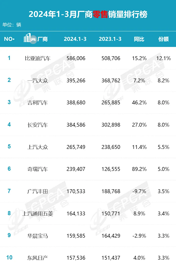 日系车顶不住国产车了！本田中国前5月销量346940辆 同比下跌16.7% 本田中国 第1张