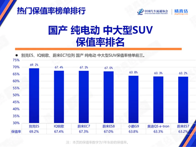 大型纯电SUV中最保值的国产品牌！蔚来三年保值率均在60%以上