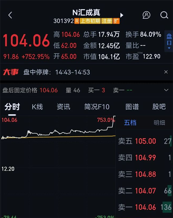 中一签可赚5万！果链企业上市首日暴涨752.95%：明确表示对苹果依赖 果链企业 第1张