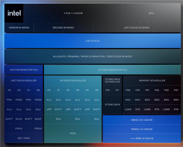 Intel Lunar Lake架构全公开：功耗大降40％、E核性能飙升4倍